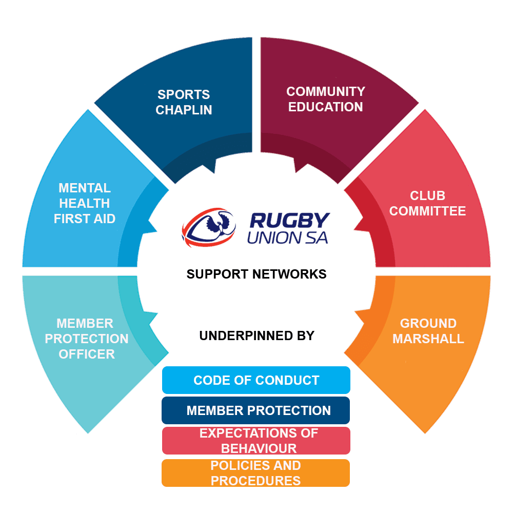 RUSA Support Networks Diagram