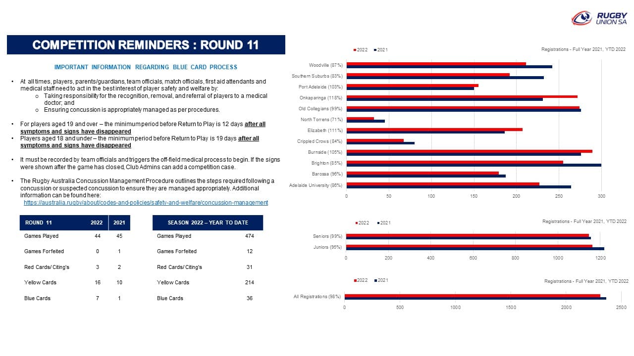 R11 Weekly Wrap Up Stats