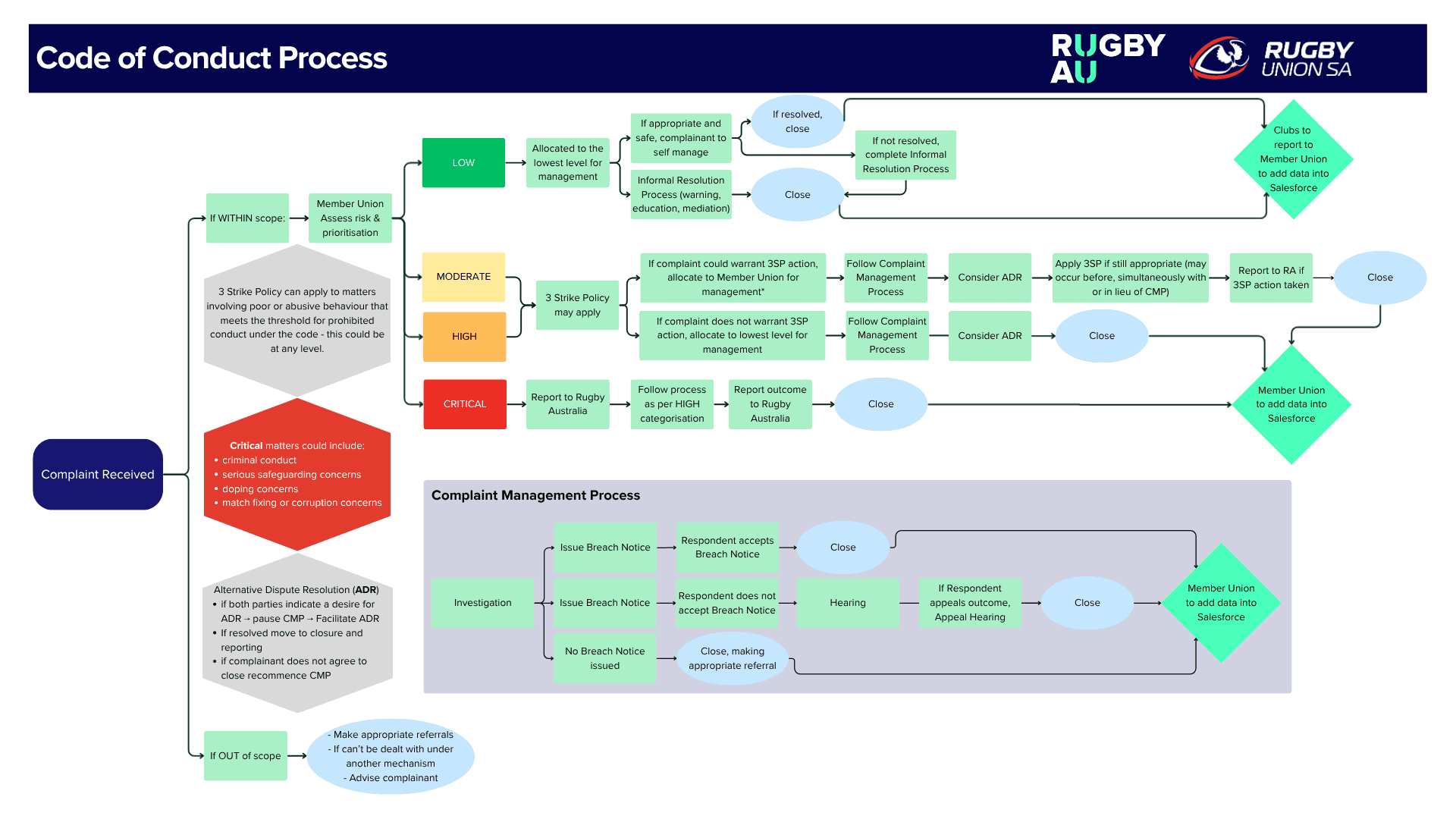 RugbySA Code of Conduct Process