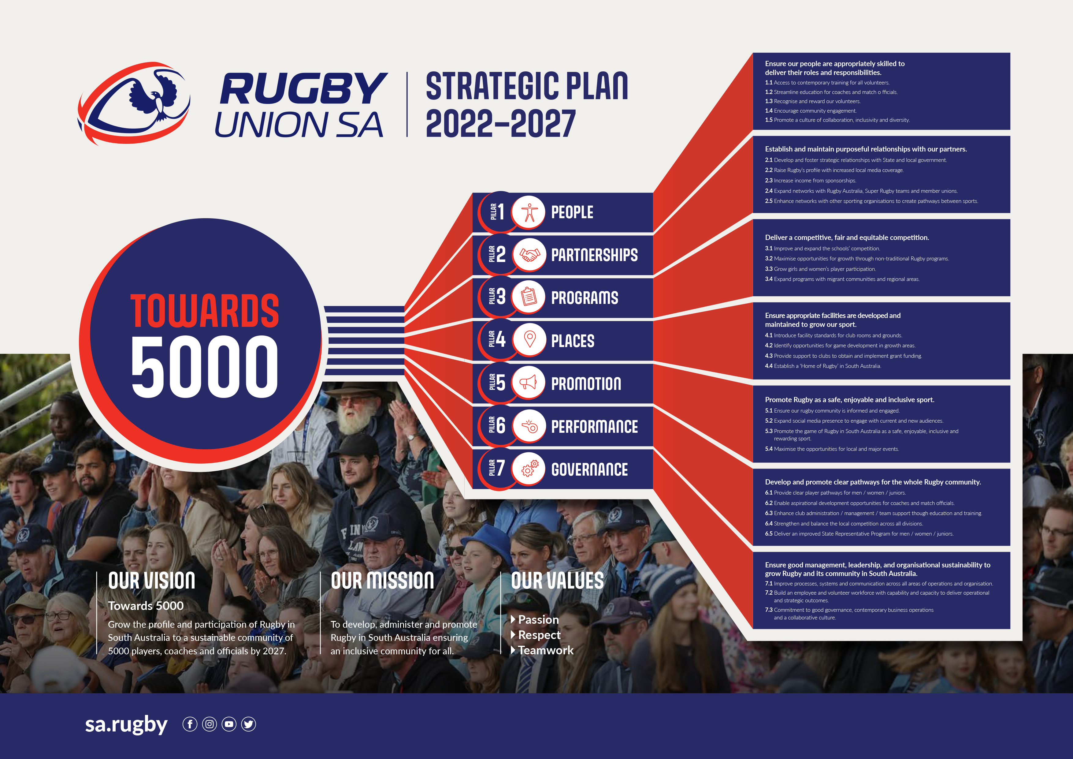RugbySA Strategic Plan Visual